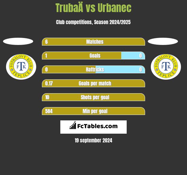 TrubaÄ vs Urbanec h2h player stats