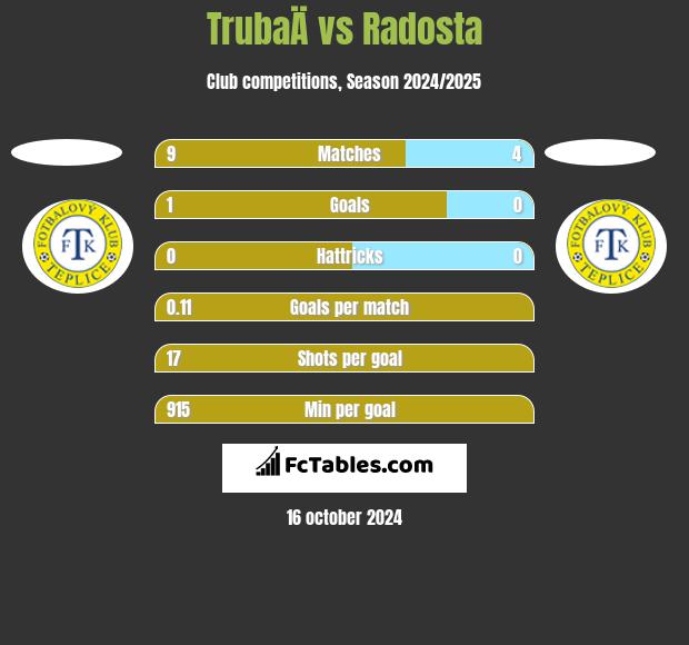 TrubaÄ vs Radosta h2h player stats