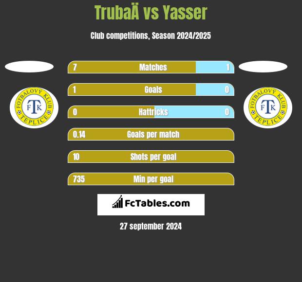 TrubaÄ vs Yasser h2h player stats