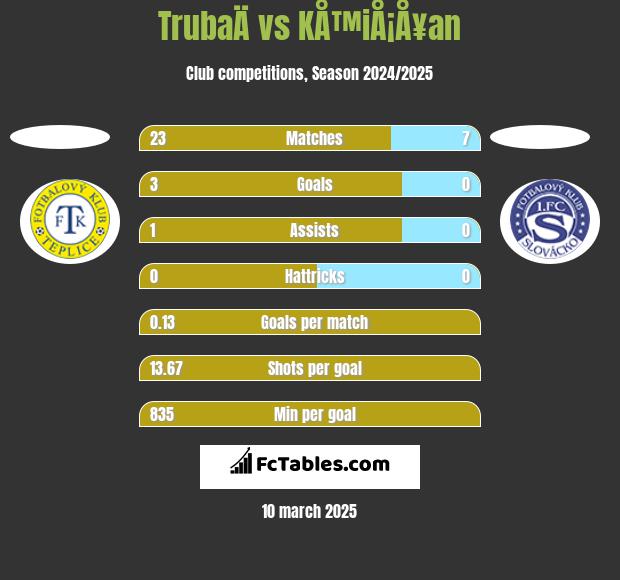 TrubaÄ vs KÅ™iÅ¡Å¥an h2h player stats