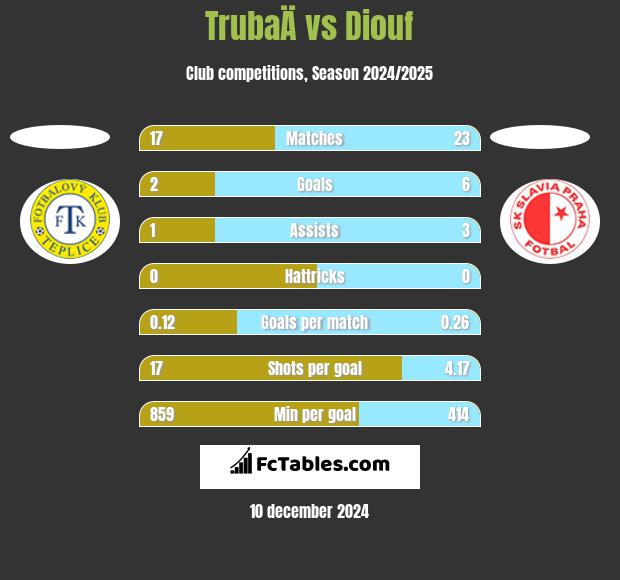 TrubaÄ vs Diouf h2h player stats