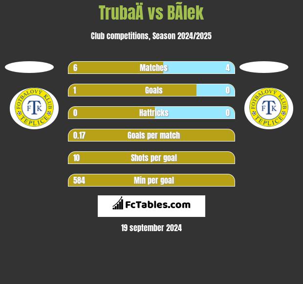 TrubaÄ vs BÃ­lek h2h player stats