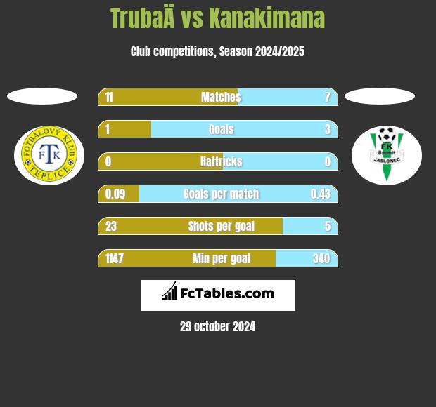 TrubaÄ vs Kanakimana h2h player stats