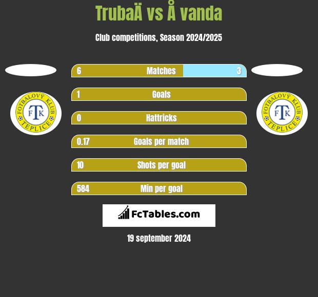 TrubaÄ vs Å vanda h2h player stats