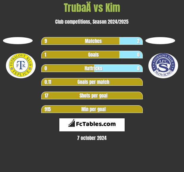 TrubaÄ vs Kim h2h player stats