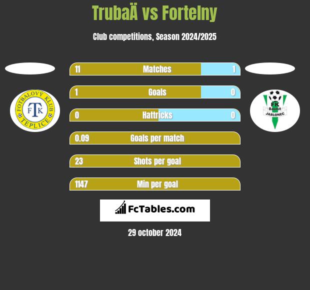 TrubaÄ vs Fortelny h2h player stats