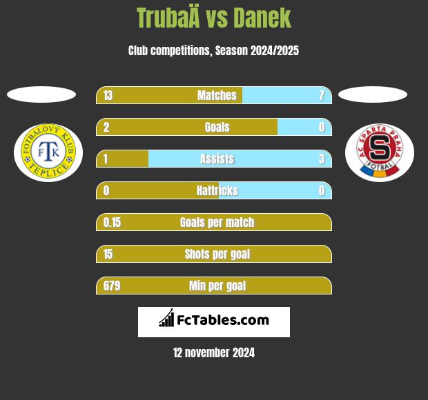 TrubaÄ vs Danek h2h player stats