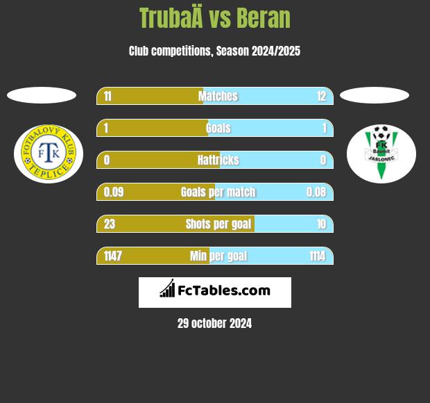 TrubaÄ vs Beran h2h player stats