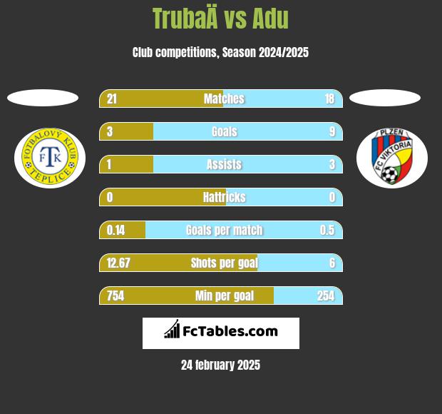 TrubaÄ vs Adu h2h player stats