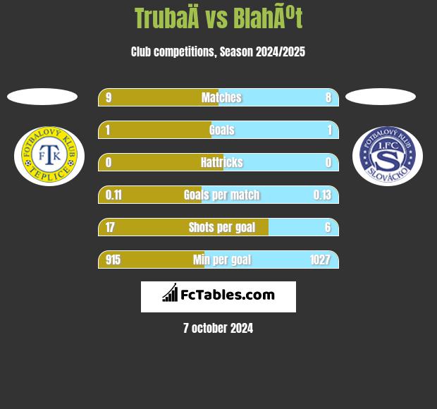 TrubaÄ vs BlahÃºt h2h player stats