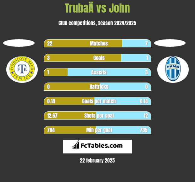 TrubaÄ vs John h2h player stats