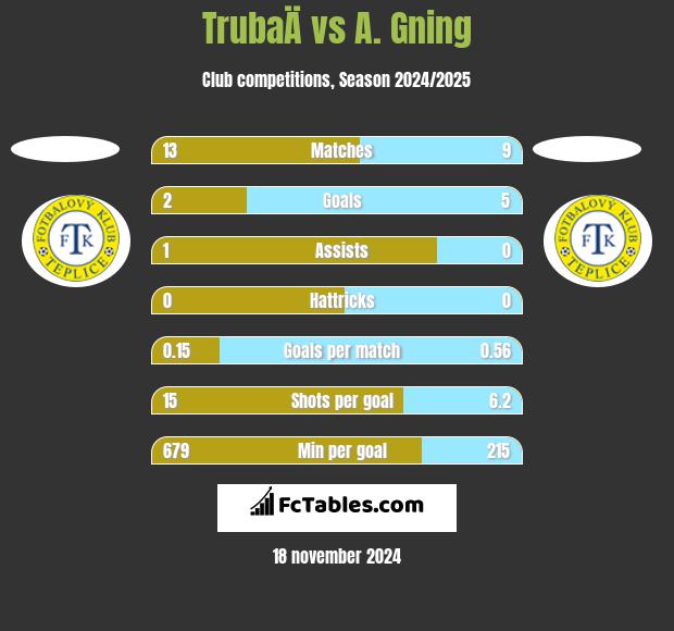 TrubaÄ vs A. Gning h2h player stats