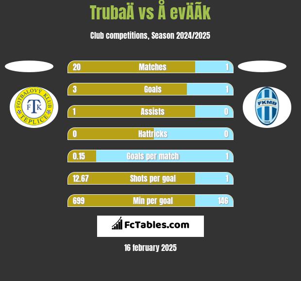 TrubaÄ vs Å evÄÃ­k h2h player stats