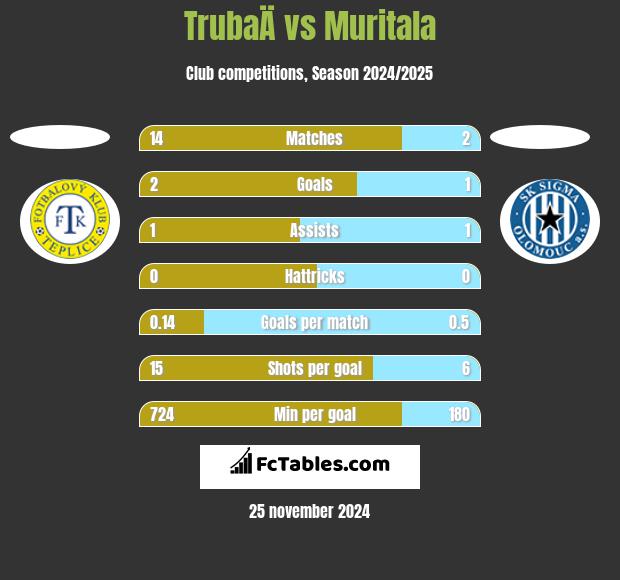 TrubaÄ vs Muritala h2h player stats