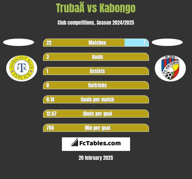 TrubaÄ vs Kabongo h2h player stats