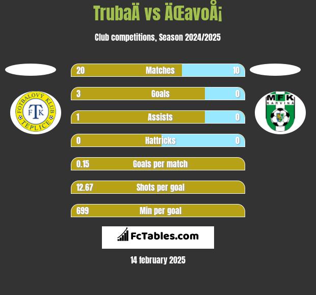 TrubaÄ vs ÄŒavoÅ¡ h2h player stats