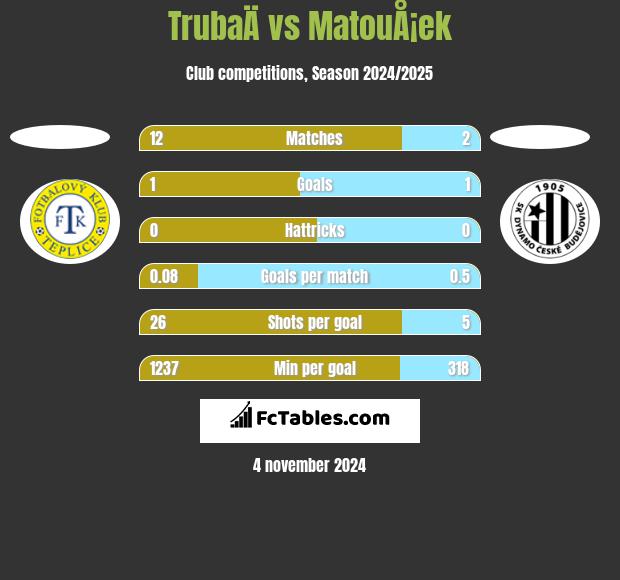 TrubaÄ vs MatouÅ¡ek h2h player stats