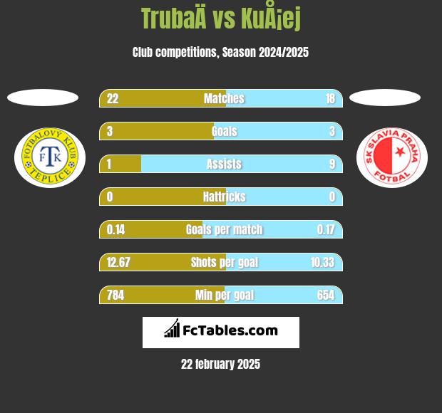 TrubaÄ vs KuÅ¡ej h2h player stats