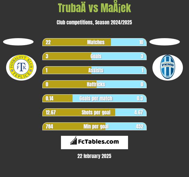 TrubaÄ vs MaÅ¡ek h2h player stats