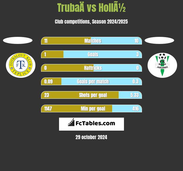 TrubaÄ vs HollÃ½ h2h player stats