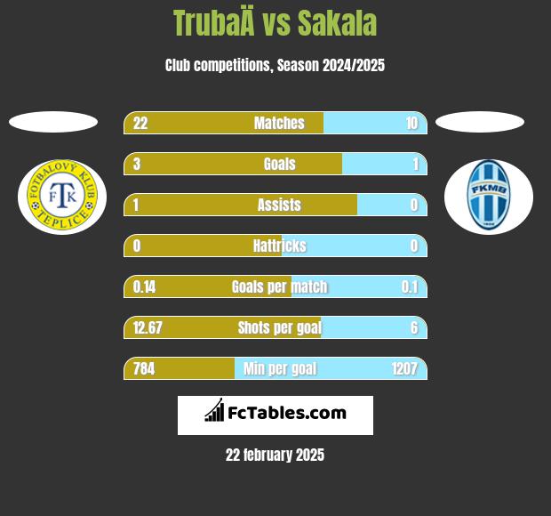 TrubaÄ vs Sakala h2h player stats