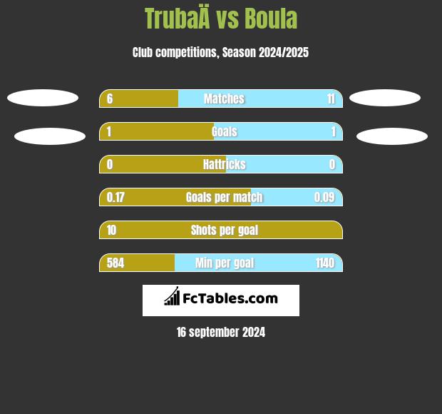 TrubaÄ vs Boula h2h player stats