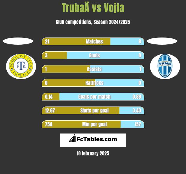 TrubaÄ vs Vojta h2h player stats