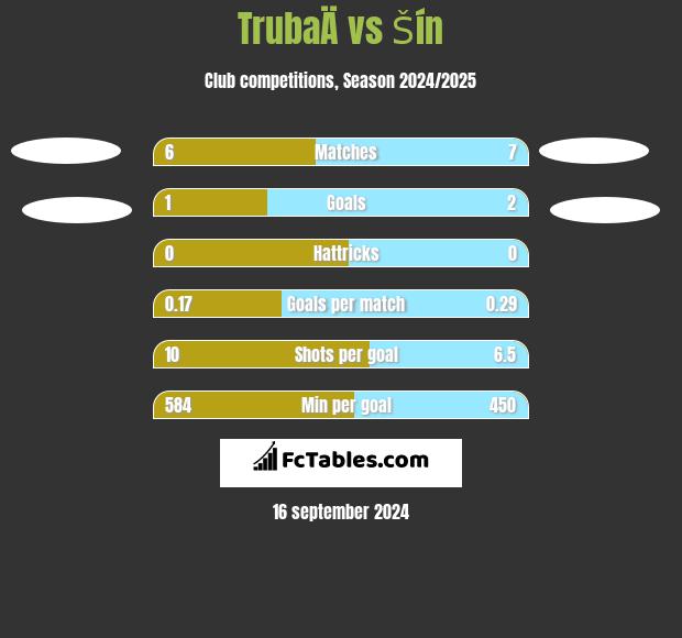 TrubaÄ vs Šín h2h player stats