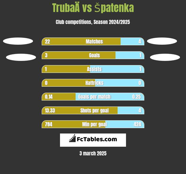 TrubaÄ vs Špatenka h2h player stats