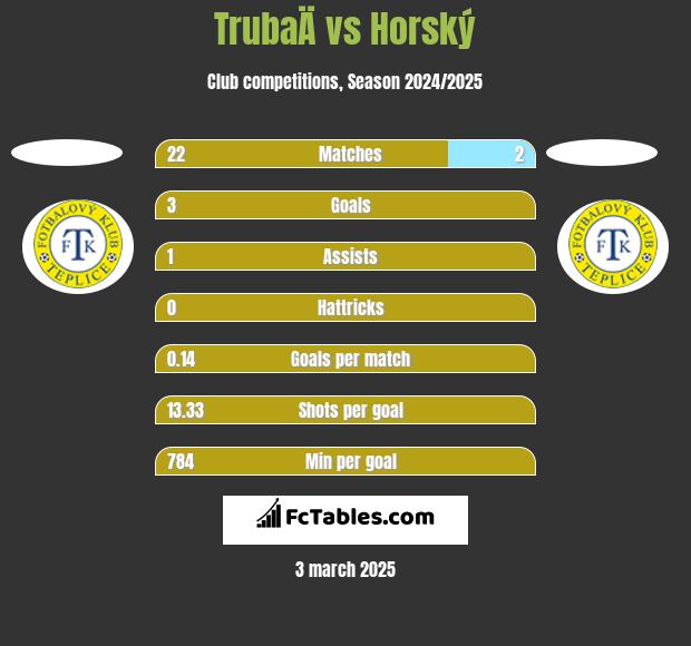 TrubaÄ vs Horský h2h player stats