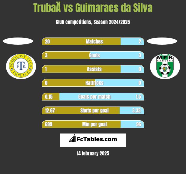 TrubaÄ vs Guimaraes da Silva h2h player stats