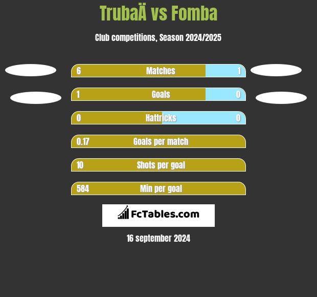 TrubaÄ vs Fomba h2h player stats