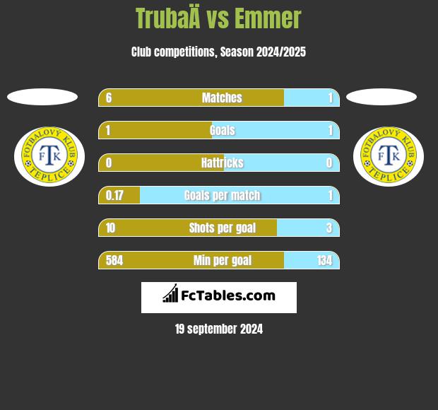 TrubaÄ vs Emmer h2h player stats