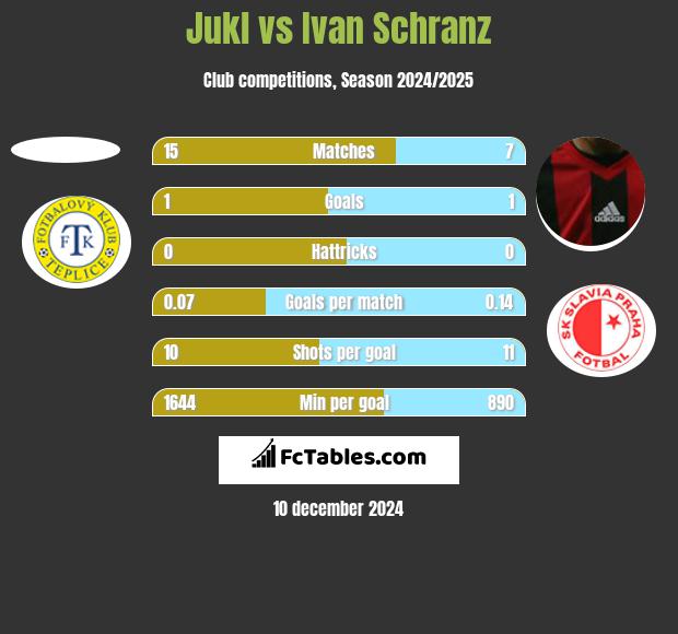 Jukl vs Ivan Schranz h2h player stats