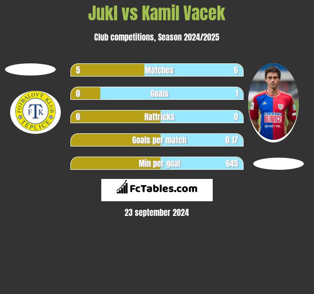 Jukl vs Kamil Vacek h2h player stats