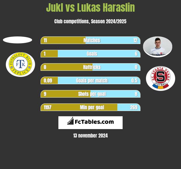 Jukl vs Lukas Haraslin h2h player stats