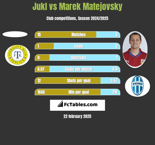 Jukl vs Marek Matejovsky h2h player stats