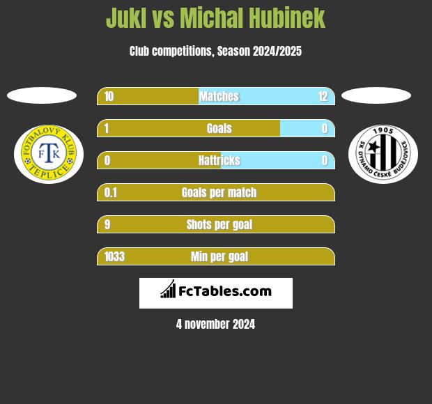 Jukl vs Michal Hubinek h2h player stats