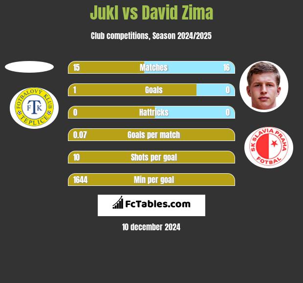 Jukl vs David Zima h2h player stats