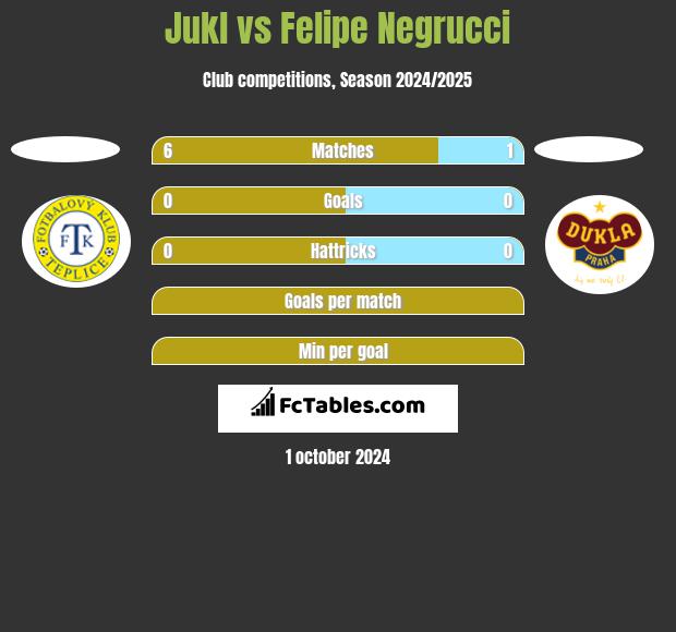 Jukl vs Felipe Negrucci h2h player stats