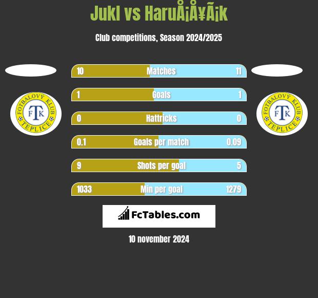 Jukl vs HaruÅ¡Å¥Ã¡k h2h player stats