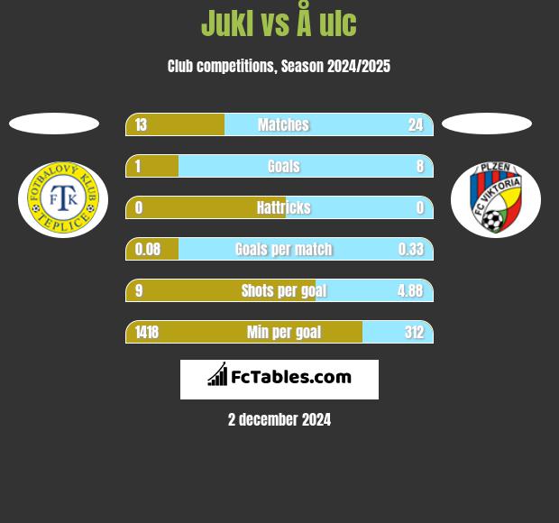 Jukl vs Å ulc h2h player stats