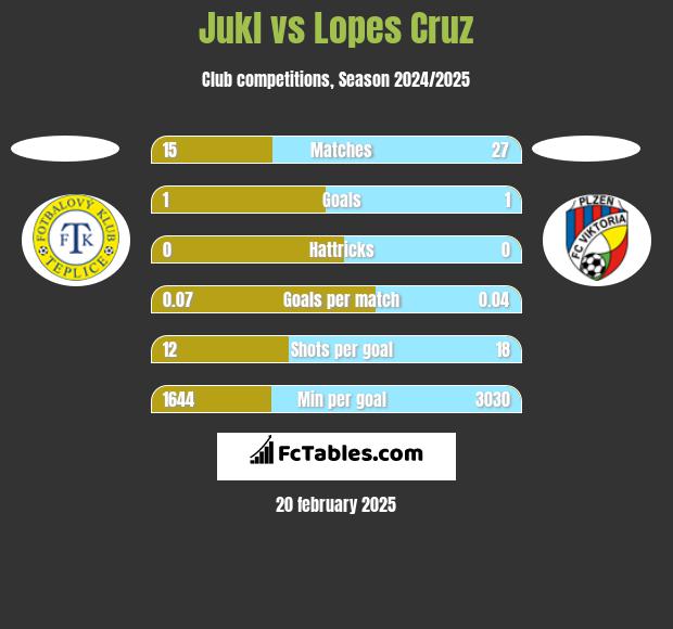 Jukl vs Lopes Cruz h2h player stats