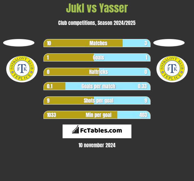 Jukl vs Yasser h2h player stats