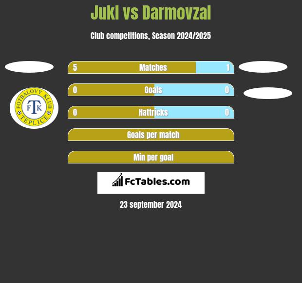 Jukl vs Darmovzal h2h player stats