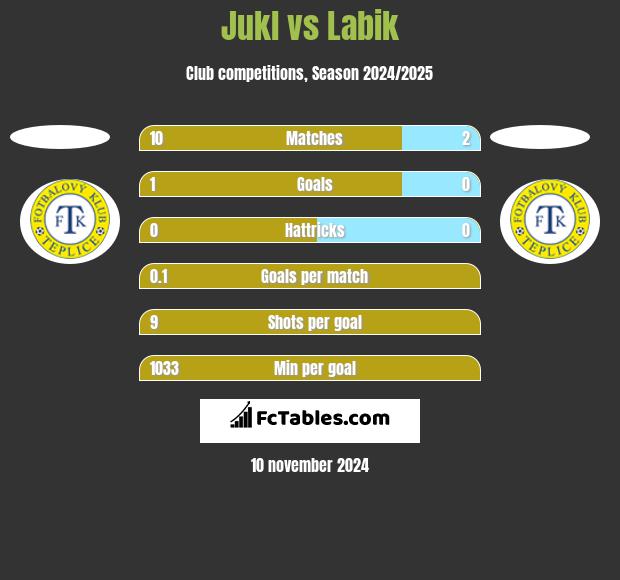 Jukl vs Labik h2h player stats