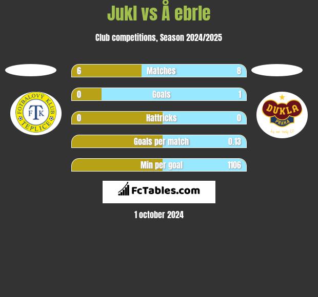 Jukl vs Å ebrle h2h player stats