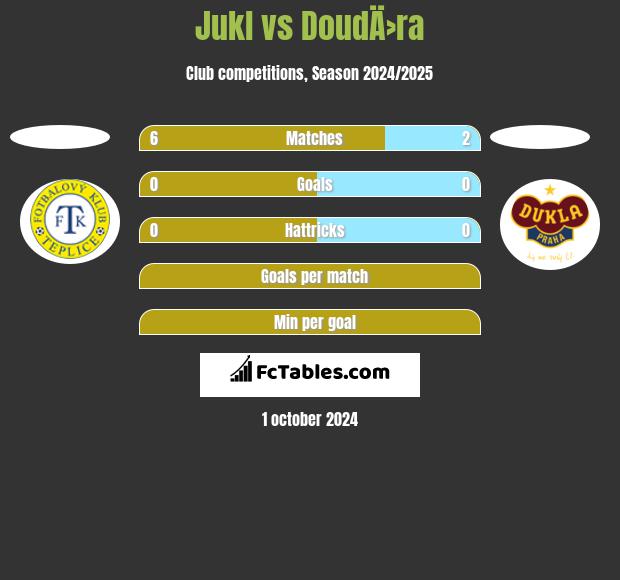 Jukl vs DoudÄ›ra h2h player stats