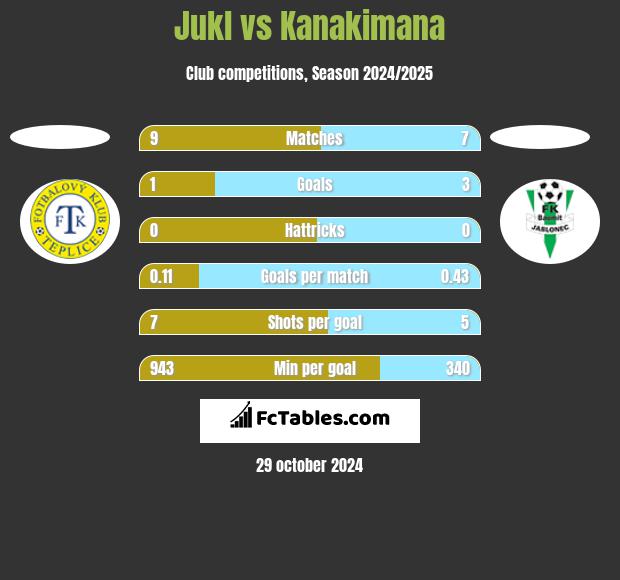 Jukl vs Kanakimana h2h player stats