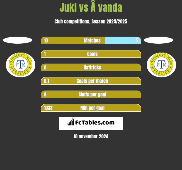 Jukl vs Å vanda h2h player stats